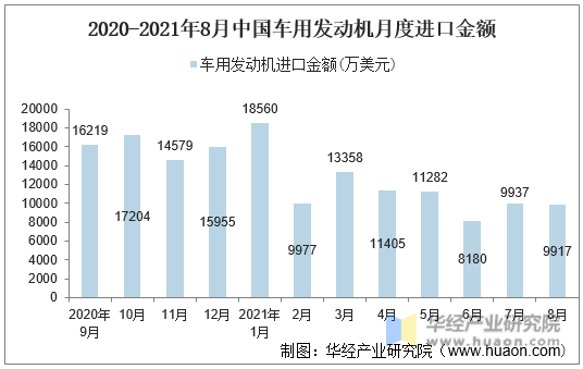 2020-2021年8月中国车用发动机月度进口金额