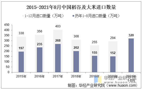 2015-2021年8月中国稻谷及大米进口数量