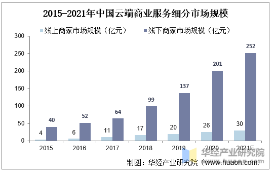2015-2021年中国云端商业服务细分市场规模DASD