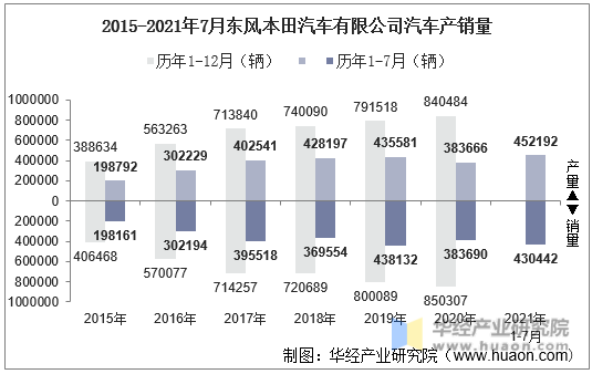 2015-2021年7月东风本田汽车有限公司汽车产销量