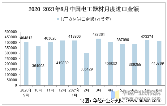2020-2021年8月中国电工器材月度进口金额