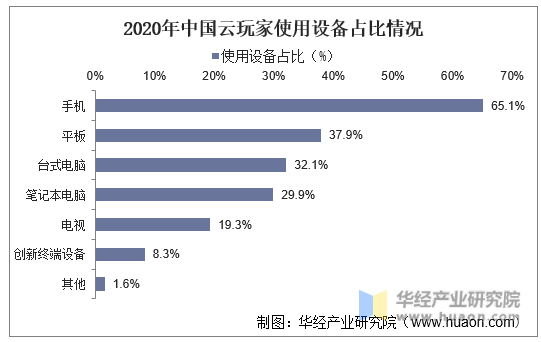 2020年中国云玩家使用设备占比情况