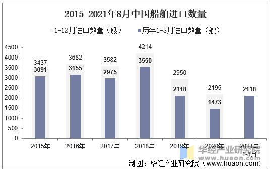 2015-2021年8月中国船舶进口数量