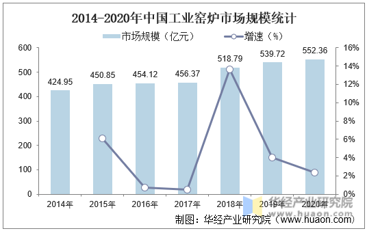 2014-2020年中国工业窑炉市场规模统计