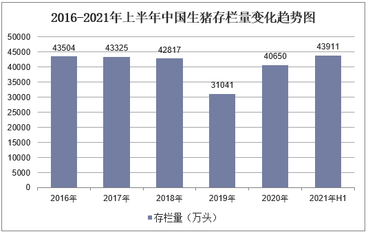 2016-2021年上半年中国生猪存栏量变化趋势图