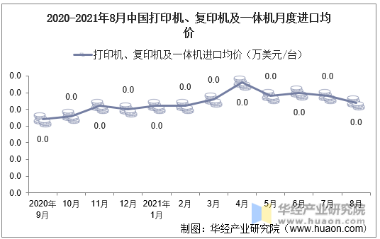 2020-2021年8月中国打印机、复印机及一体机月度进口均价