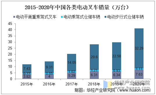 2015-2020年我国各类电动叉车销量走势（万台）