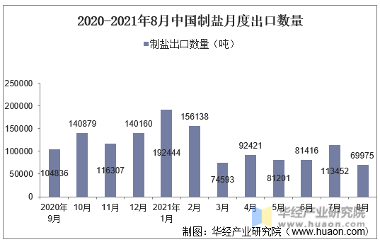 2020-2021年8月中国制盐月度出口数量