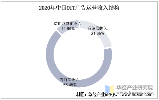 2020年中国OTT广告运营收入结构