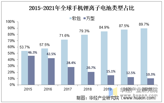 2015-2021年全球手机锂离子电池类型占比