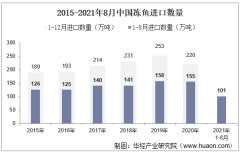 2021年8月中国冻鱼进口数量、进口金额及进口均价统计