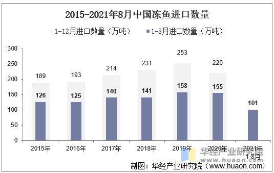2015-2021年8月中国冻鱼进口数量