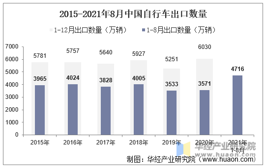 2015-2021年8月中国自行车出口数量