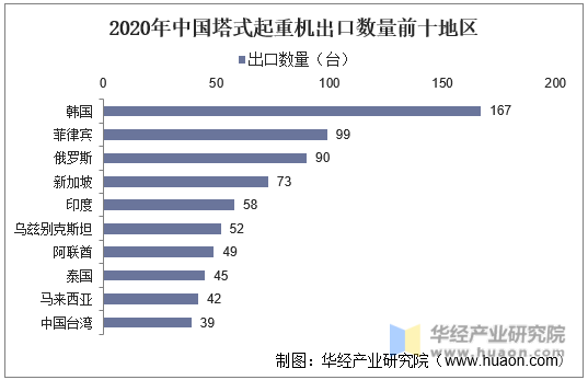 2020年中国塔式起重机出口数量前十地区