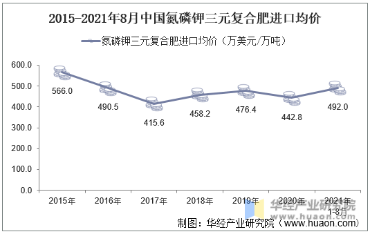 2015-2021年8月中国氮磷钾三元复合肥进口均价