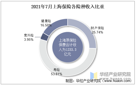 2021年7月上海保险各险种收入比重