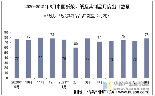 2020-2021年8月中国纸浆、纸及其制品月度出口数量