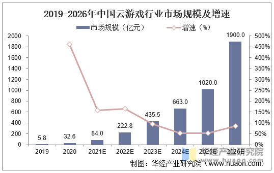 2019-2026年中国云游戏行业市场规模及增速