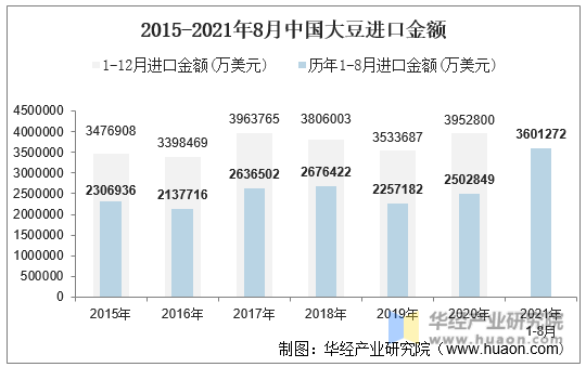 2015-2021年8月中国大豆进口金额