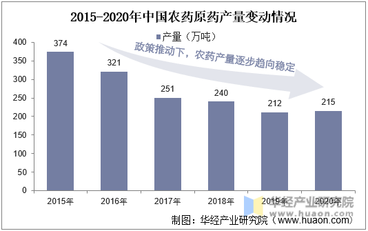 2015-2020年中国农药产量变动情况