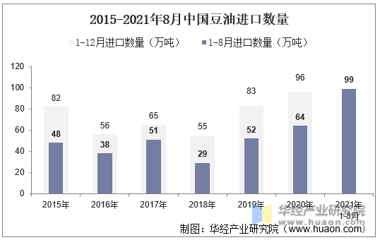 2015-2021年8月中国豆油进口数量