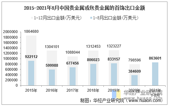 2015-2021年8月中国贵金属或包贵金属的首饰出口金额