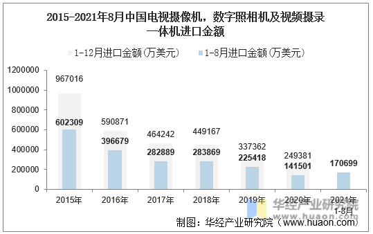 2015-2021年8月中国电视摄像机，数字照相机及视频摄录一体机进口金额