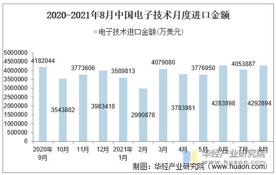 2020-2021年8月中国电子技术月度进口金额