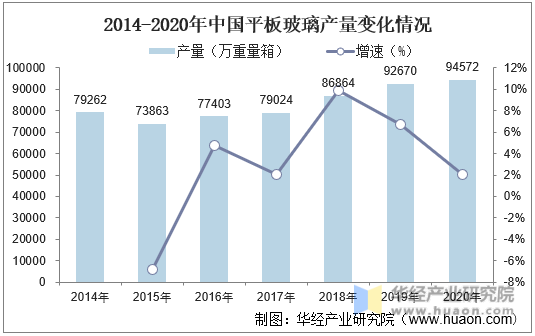 2014-2020年中国平板玻璃产量变化情况