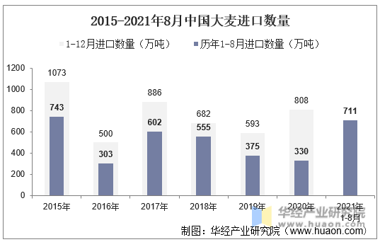 2015-2021年8月中国大麦进口数量