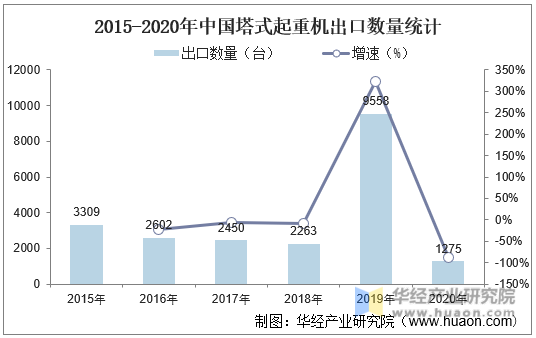 2015-2020年中国塔式起重机出口数量统计