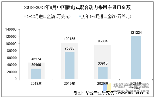 2018-2021年8月中国插电式混合动力乘用车进口金额