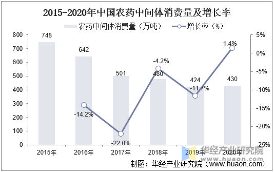 2015-2020年中国农药中间体消费量及增长率