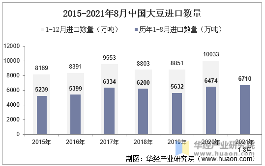 2015-2021年8月中国大豆进口数量