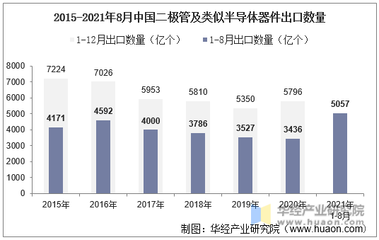 2015-2021年8月中国二极管及类似半导体器件出口数量