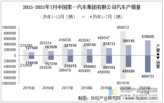 2015-2021年7月中国第一汽车集团有限公司汽车产销量