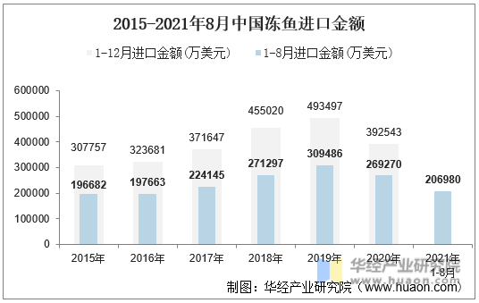 2015-2021年8月中国冻鱼进口金额