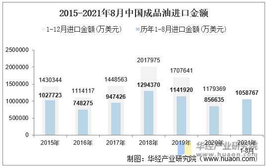 2015-2021年8月中国成品油进口金额