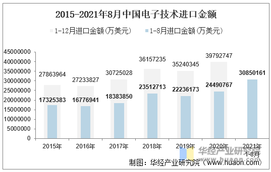 2015-2021年8月中国电子技术进口金额