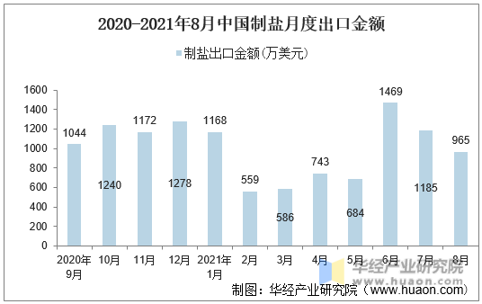 2020-2021年8月中国制盐月度出口金额