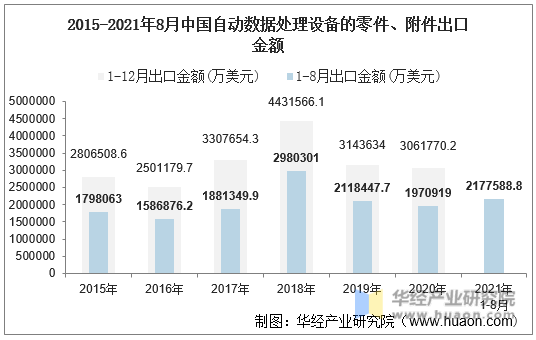 2015-2021年8月中国自动数据处理设备的零件、附件出口金额