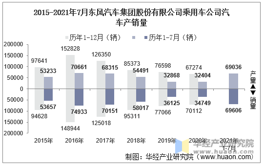 2015-2021年7月东风汽车集团股份有限公司乘用车公司汽车产销量