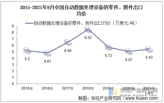 2015-2021年8月中国自动数据处理设备的零件、附件出口均价