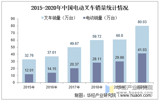 2015-2020年中国电动叉车销量统计情况