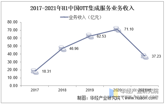 2017-2021年H1中国OTT集成服务业务收入
