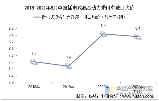 2018-2021年8月中国插电式混合动力乘用车进口均价
