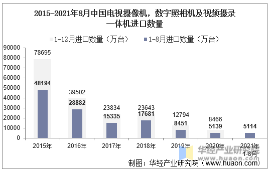 2015-2021年8月中国电视摄像机，数字照相机及视频摄录一体机进口数量