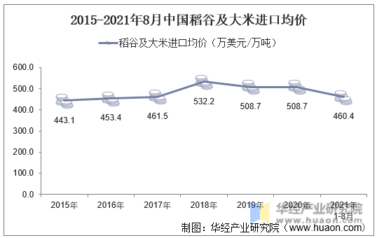 2015-2021年8月中国稻谷及大米进口均价