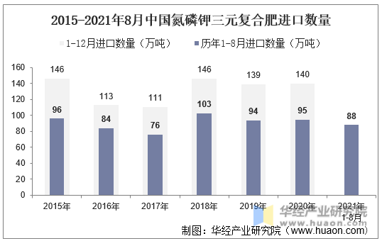 2015-2021年8月中国氮磷钾三元复合肥进口数量