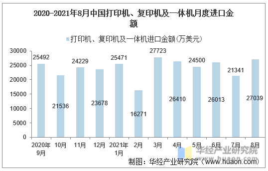 2020-2021年8月中国打印机、复印机及一体机月度进口金额